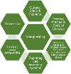 Safeguarding surrounded by the topics: governance; teaching about safeguarding; reporting and recording systems; culture, ethos and vigilance; training policies and code of conduct; and culture of listening to children.