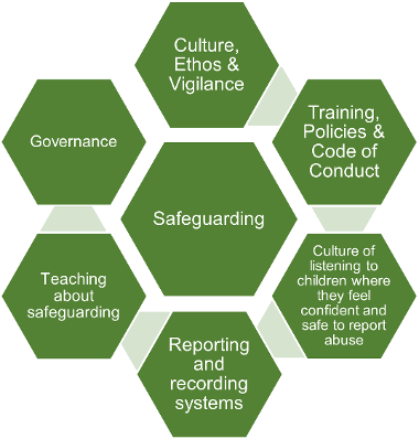 Safeguarding surrounded by the topics: governance; teaching about safeguarding; reporting and recording systems; culture, ethos and vigilance; training policies and code of conduct; and culture of listening to children.