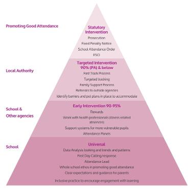 Triangle showing decreasing need for intervention from School (at the bottom with most contact) up to Statutory Intervention (at the top, least contact).