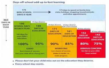 Diagram illustrating diminishing success rate as number of days absence increases with 80 per cent or less attendance triggering serious concern.