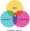 VENN Diagram divided into three equal sections labeled 'ethos,' 'environment,' and 'empowerment,' with the child showing at the intersection of the three