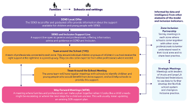 SEND & Inclusion Model