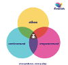 The picture above shows a Flourish diagram where environment, ethos, and empowerment overlap around the child everywhere, every day.